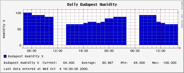 Daily Budapest Budapest Humidity