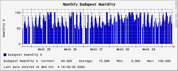 Monthly Budapest Humidity