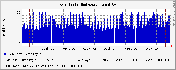 Quarterly Budapest Humidity