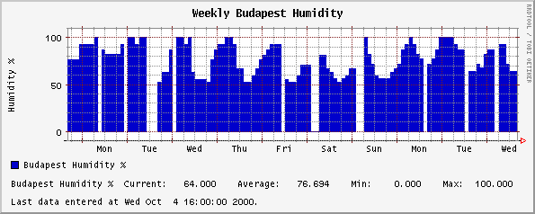Weekly Budapest Humidity