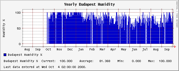 Yearly Budapest Humidity