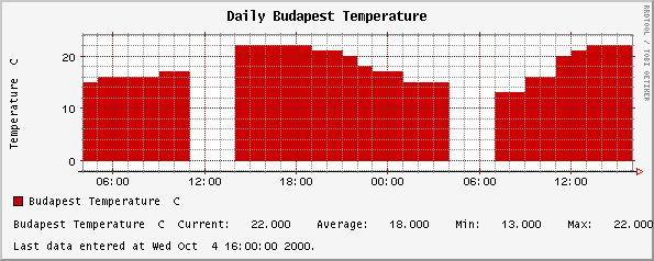 Daily Budapest Temperature