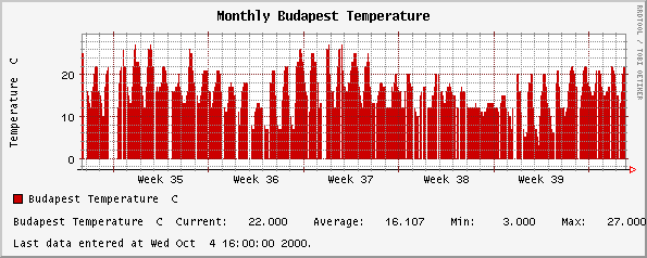 Monthly Budapest Budapest Temperature