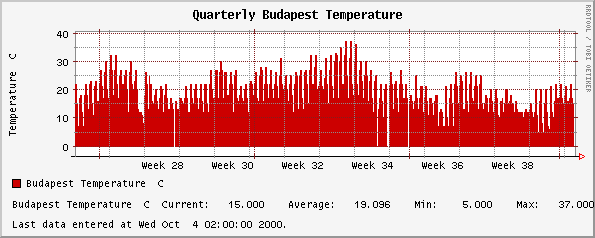 Quarterly Budapest Temperature