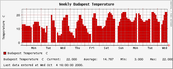 Weekly Budapest Budapest Temperature