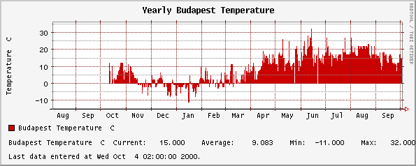 Yearly Budapest Temperature