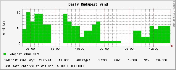 Daily Budapest Wind