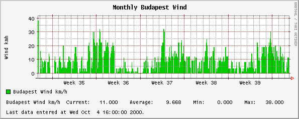 Monthly Budapest Wind