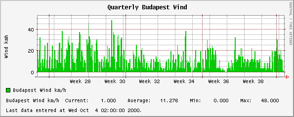 Quarterly Budapest Budapest Wind