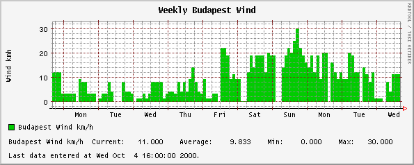 Weekly Budapest Wind