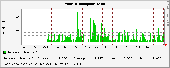 Yearly Budapest Wind