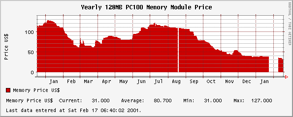 Yearly 128Mbyte memory price