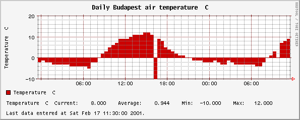 Daily temperature Budapest air temperature C