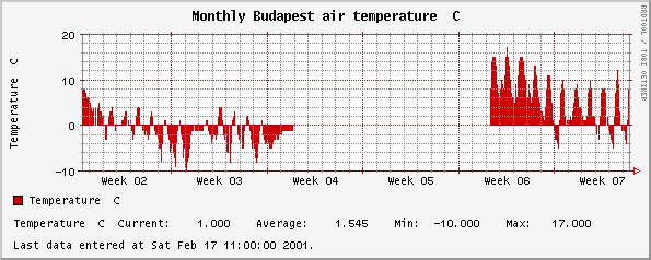 Monthly temperature Budapest air temperature C