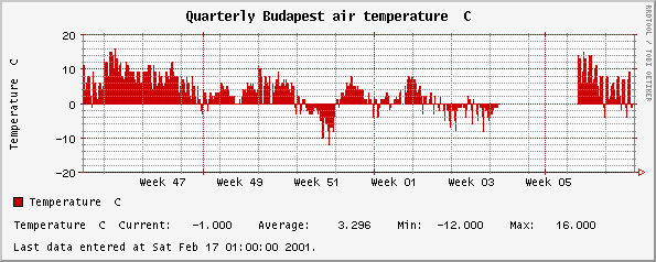 Quarterly temperature Budapest air temperature C