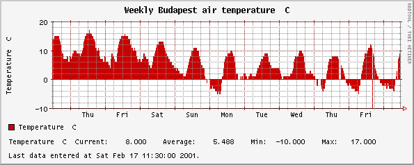 Weekly temperature Budapest air temperature C