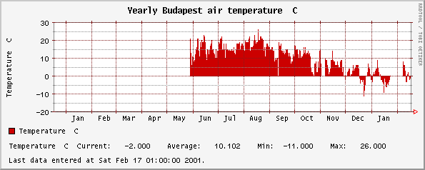 Yearly Budapest air temperature C