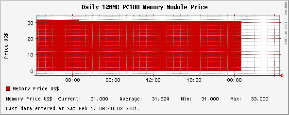 Daily 128MB PC100 Memory Module Price