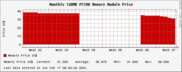 Monthly 128MB PC100 Memory Module Price