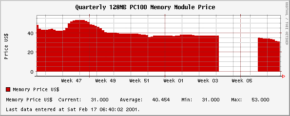 Quarterly 128MB PC100 Memory Module Price