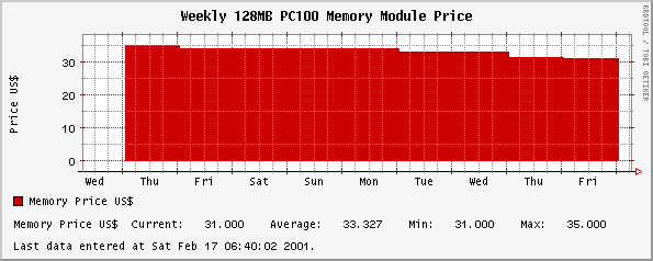Weekly memory 128MB PC100 Memory Module Price
