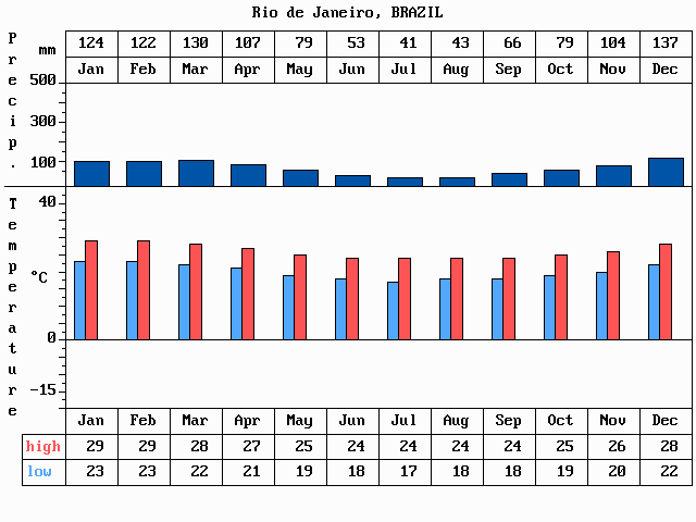 Rio De Janeiro Climate Chart